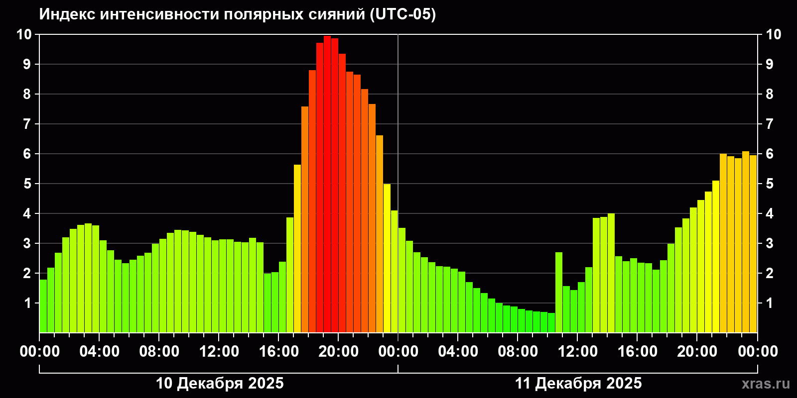 Полярные сияния за последние 2 суток