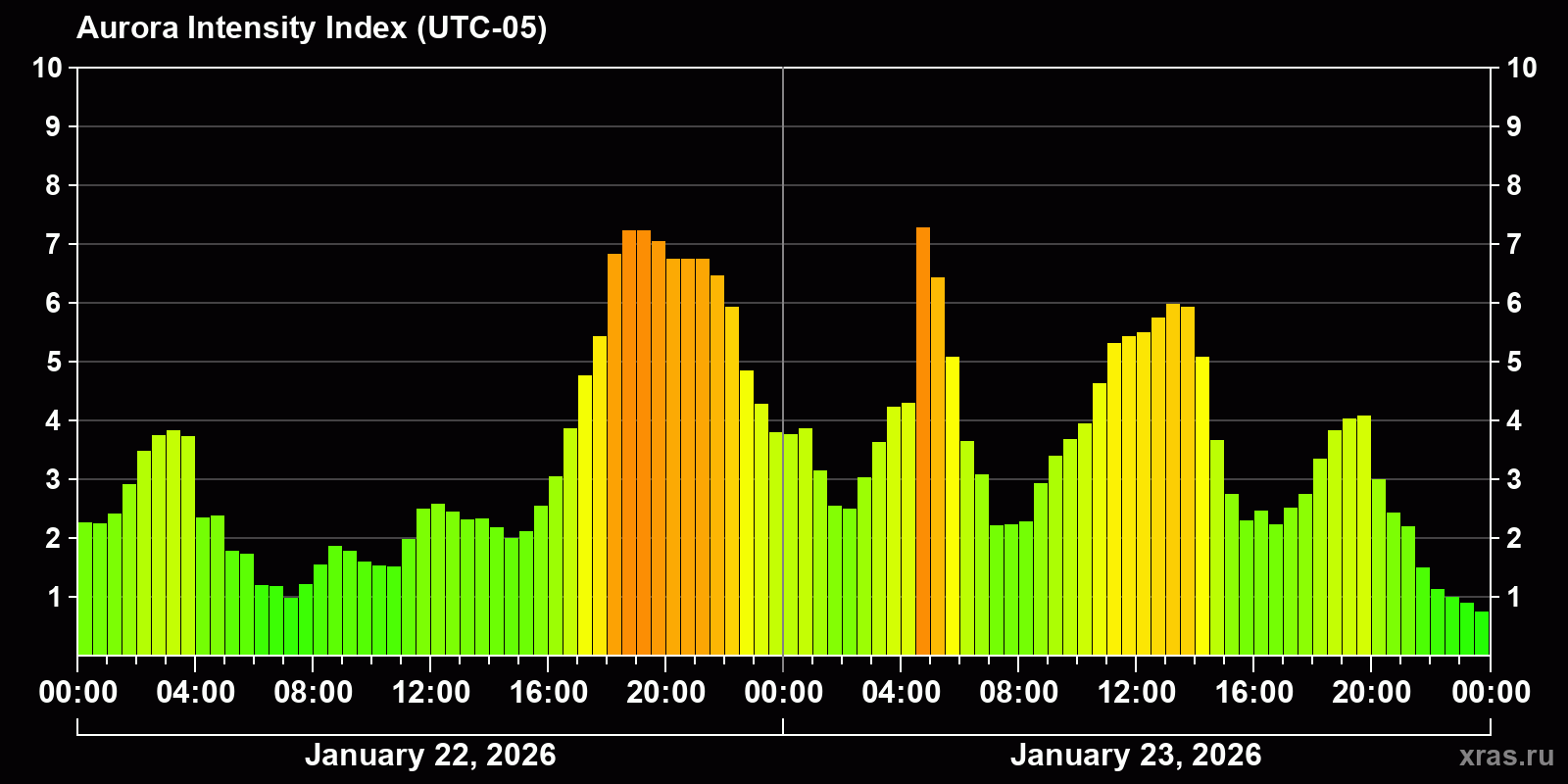 Polar auroras over the past 2 days