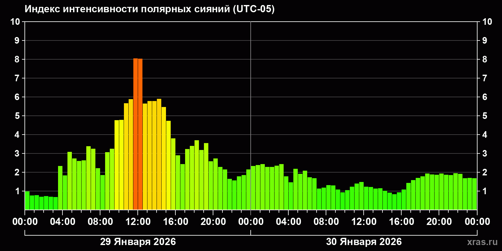Полярные сияния за последние 2 суток