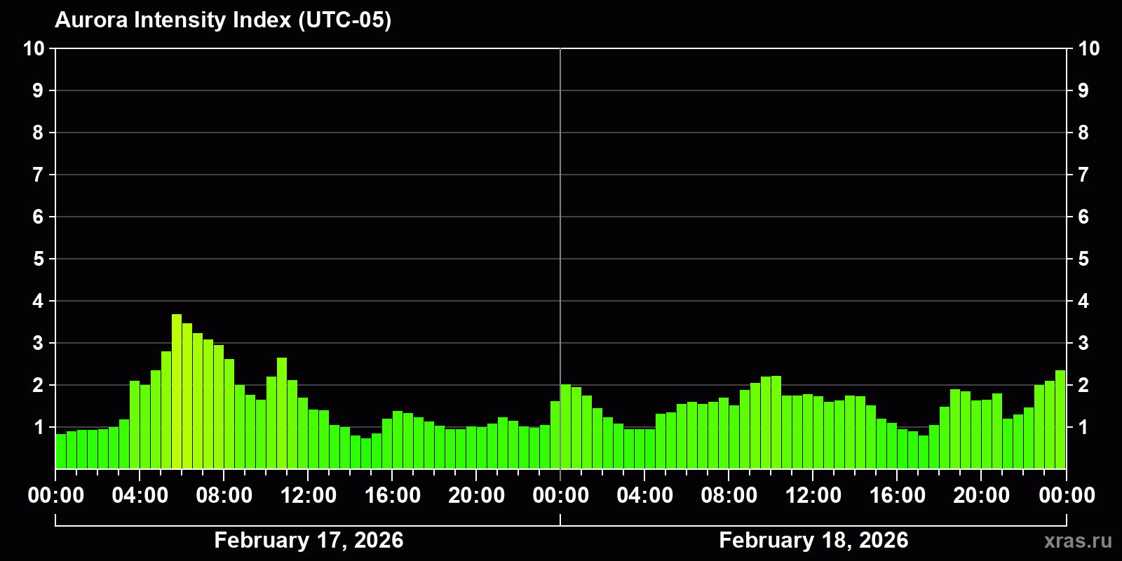 Polar auroras over the past 2 days