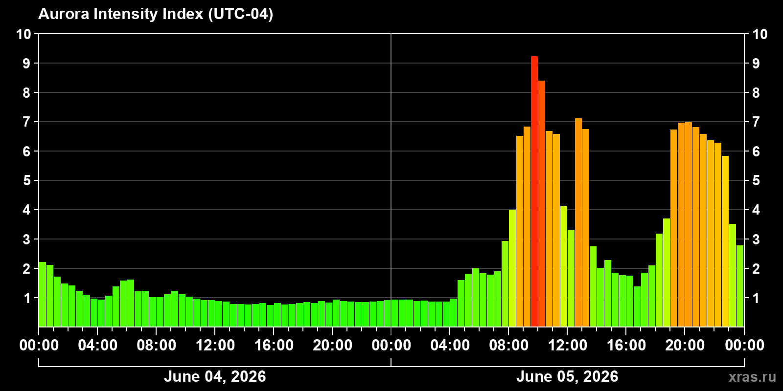 Polar auroras over the past 2 days