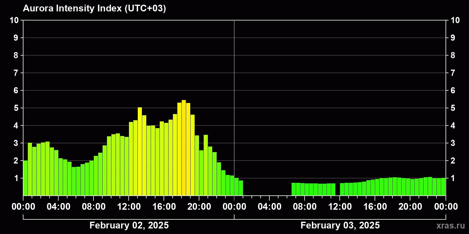 Polar auroras over the past 2 days