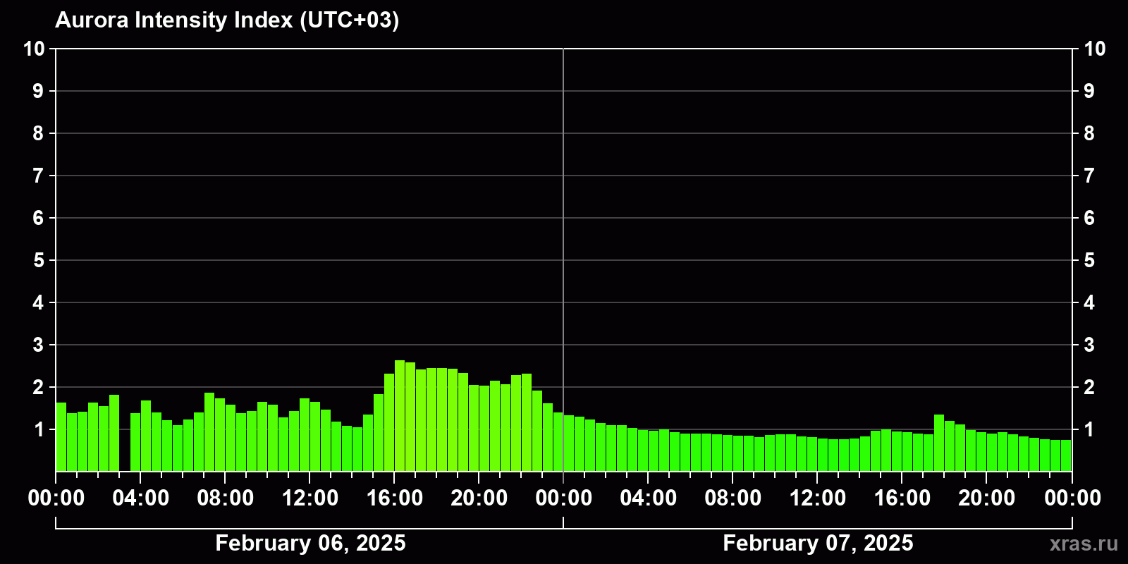 Polar auroras over the past 2 days