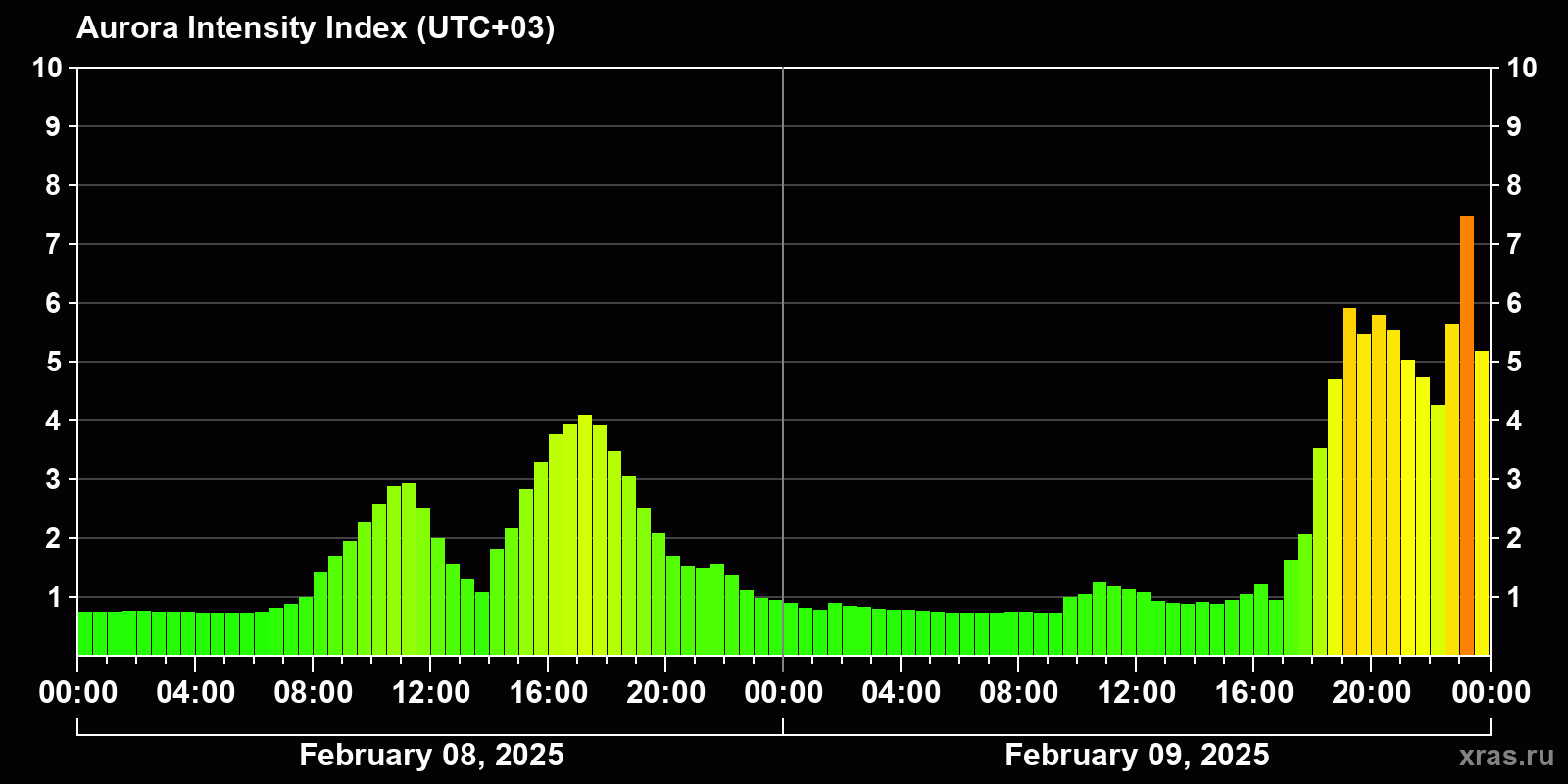 Polar auroras over the past 2 days