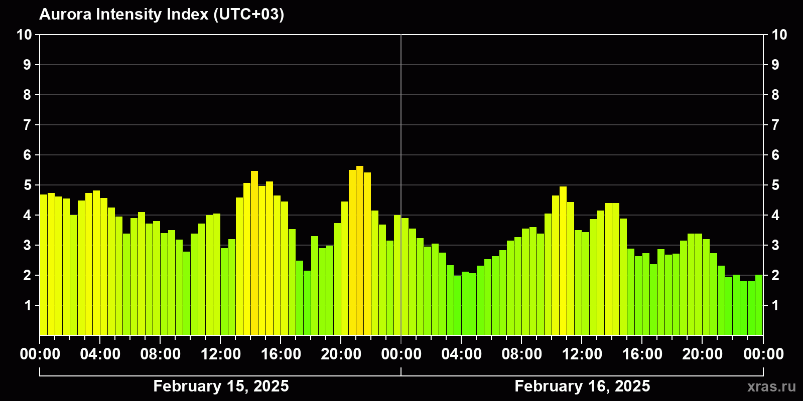 Polar auroras over the past 2 days