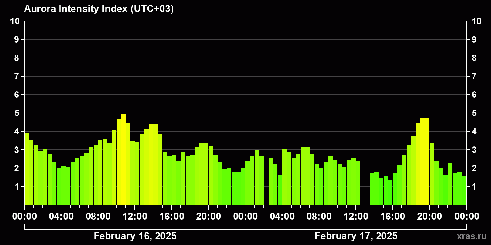 Polar auroras over the past 2 days