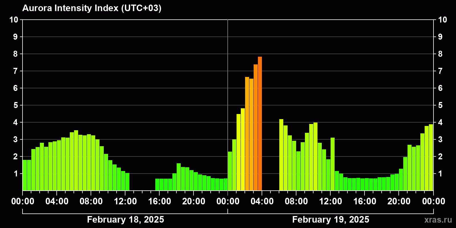 Polar auroras over the past 2 days