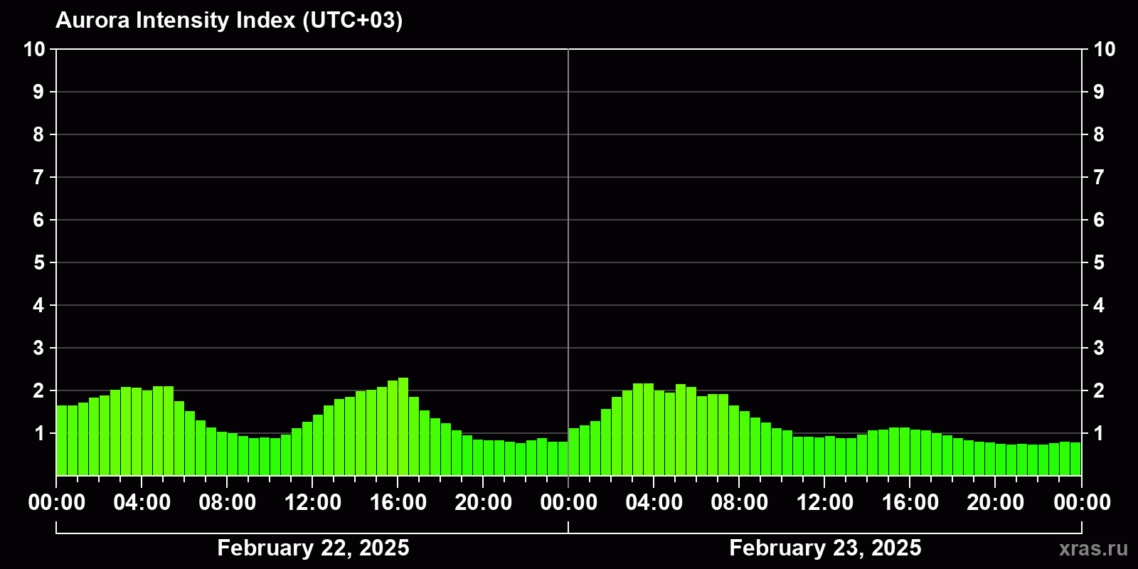 Polar auroras over the past 2 days