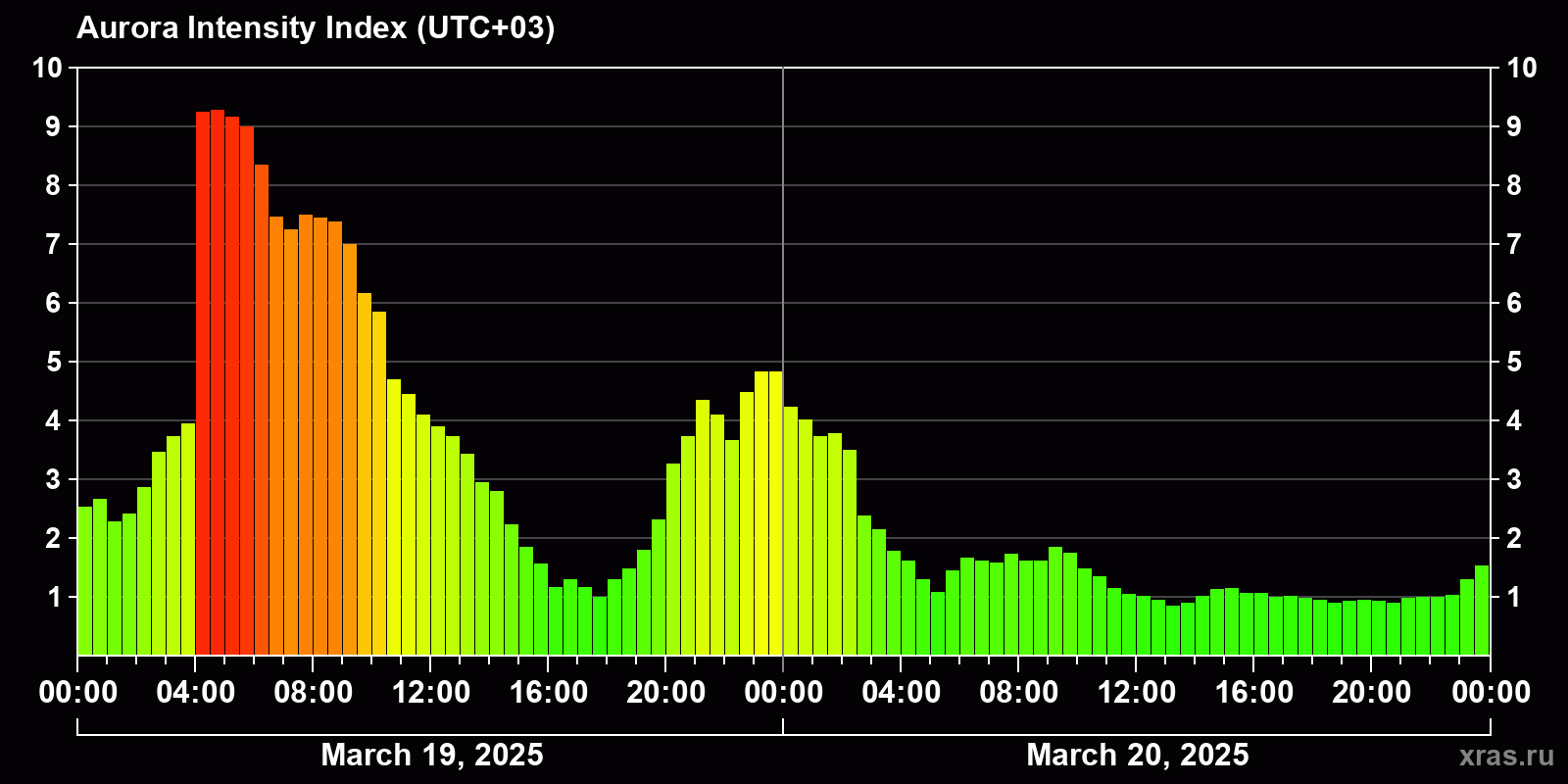 Polar auroras over the past 2 days