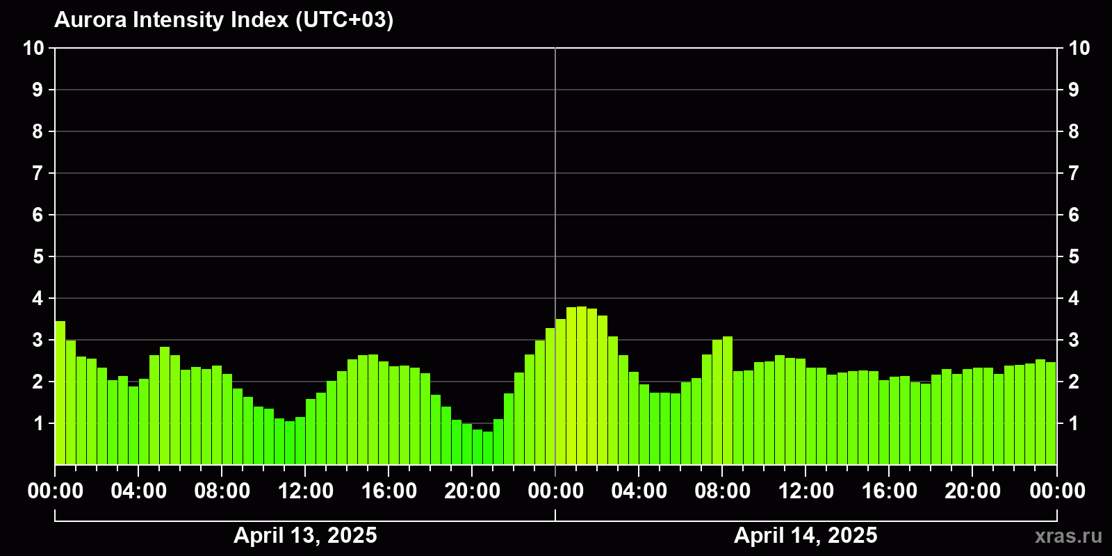 Polar auroras over the past 2 days