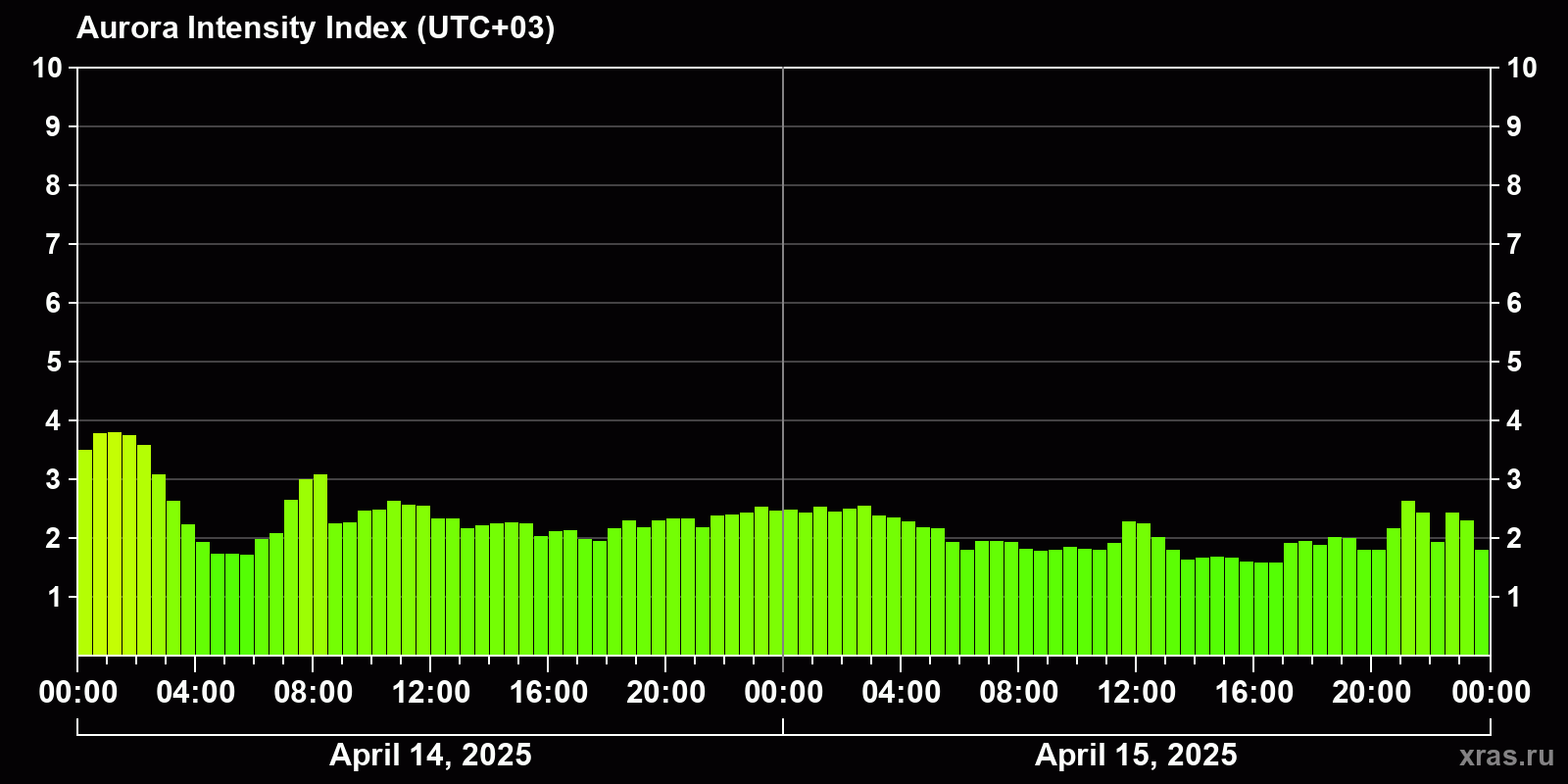 Polar auroras over the past 2 days