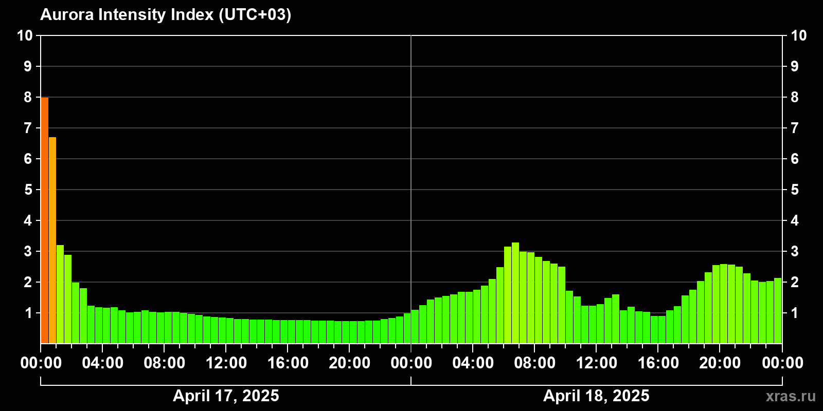 Polar auroras over the past 2 days