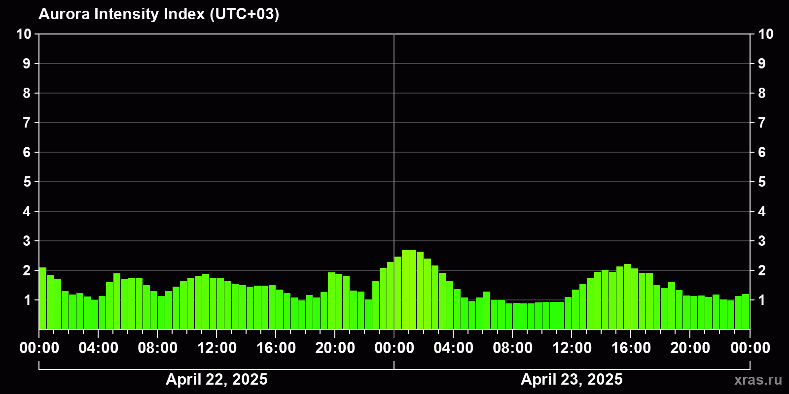 Polar auroras over the past 2 days