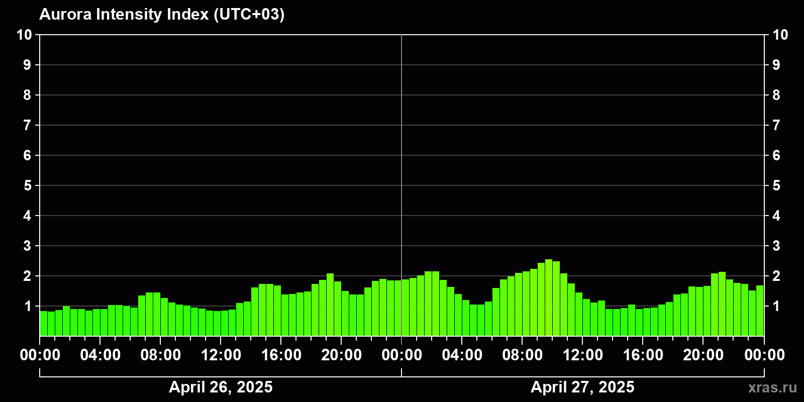 Polar auroras over the past 2 days