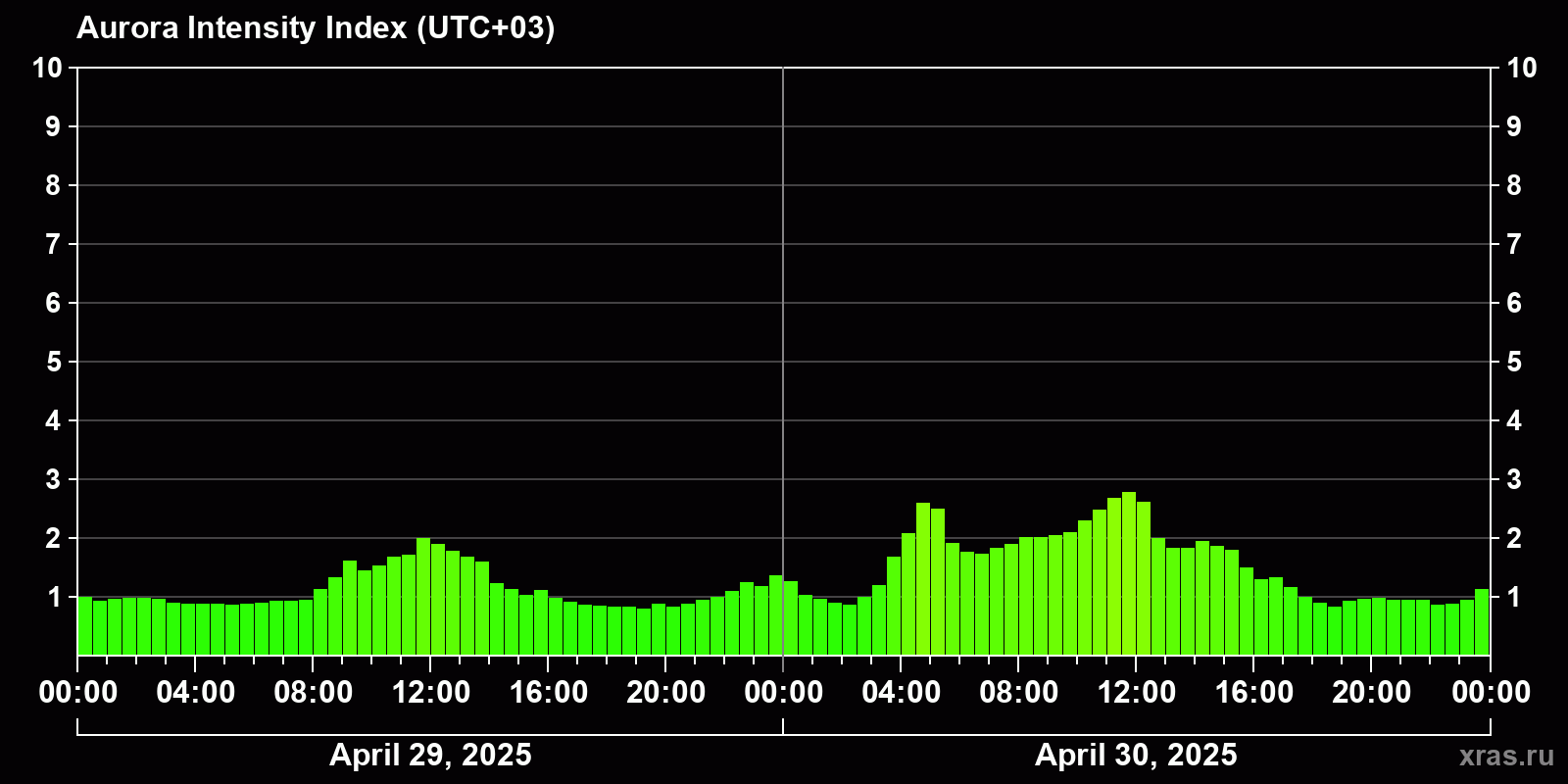Polar auroras over the past 2 days