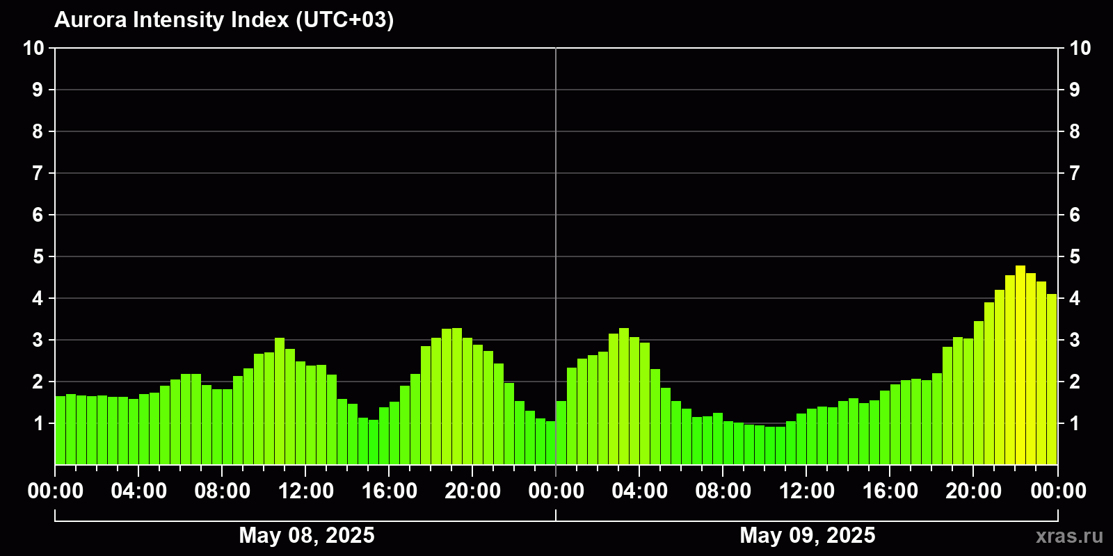 Polar auroras over the past 2 days