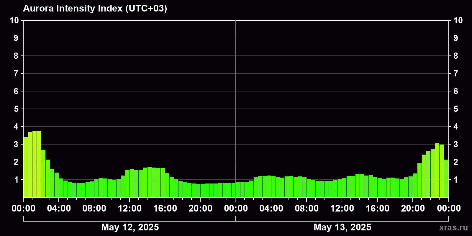 Polar auroras over the past 2 days