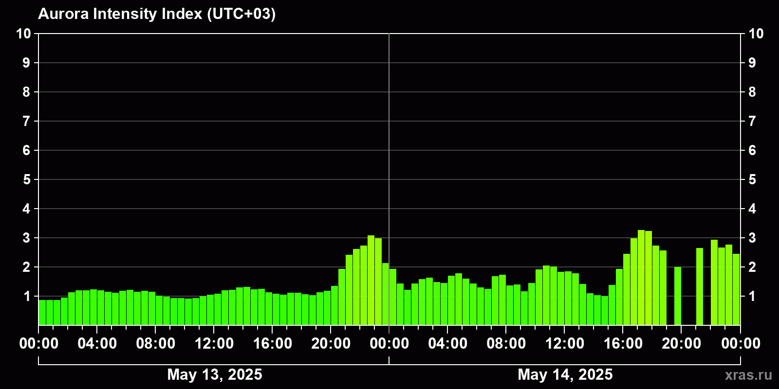 Polar auroras over the past 2 days