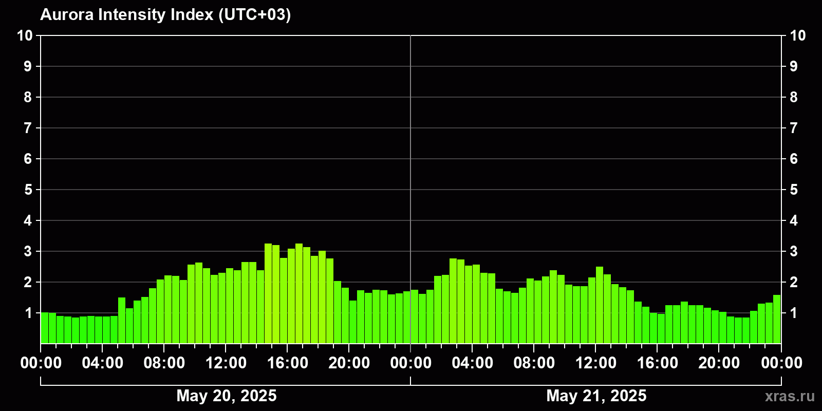 Polar auroras over the past 2 days