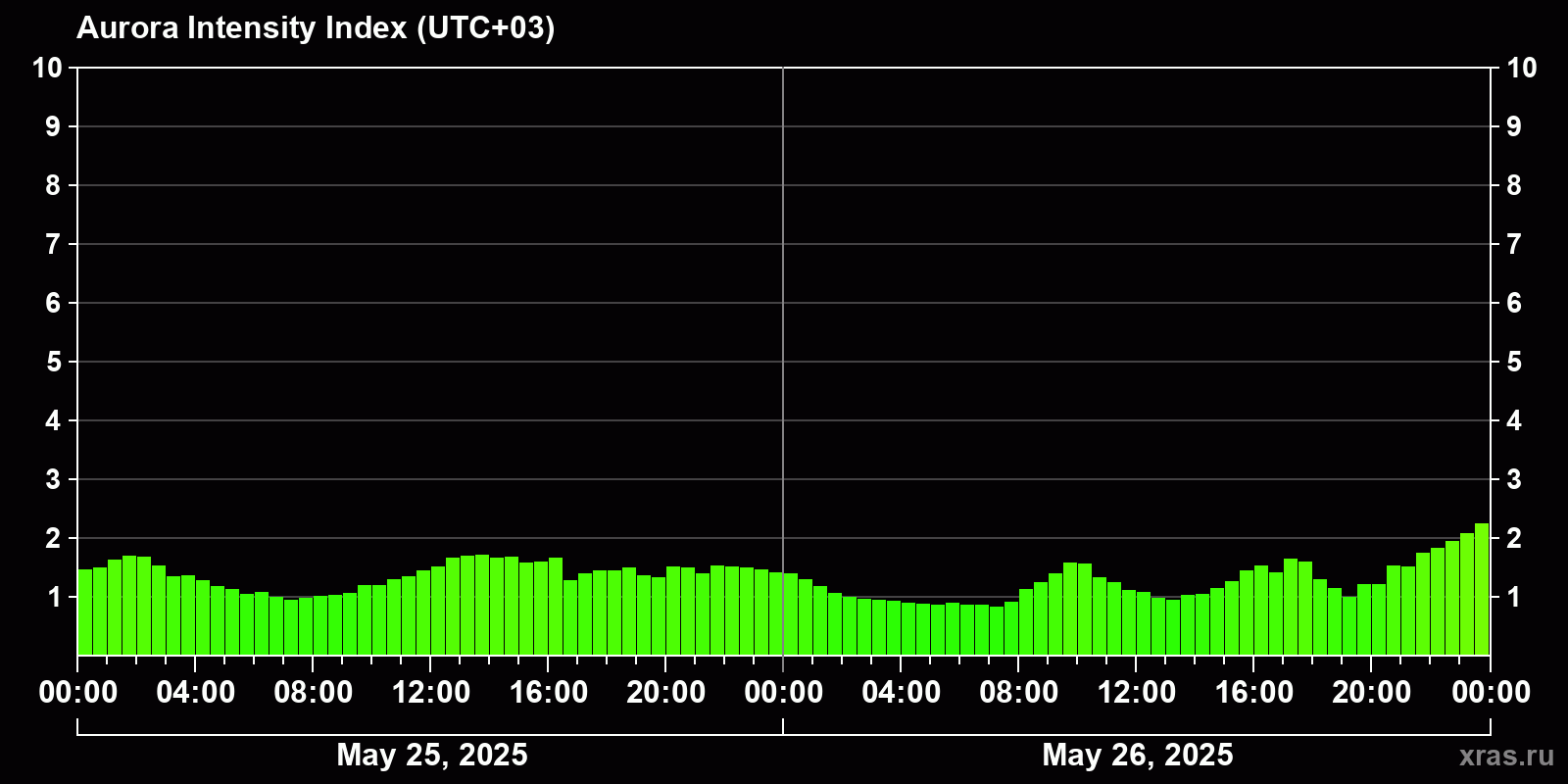 Polar auroras over the past 2 days