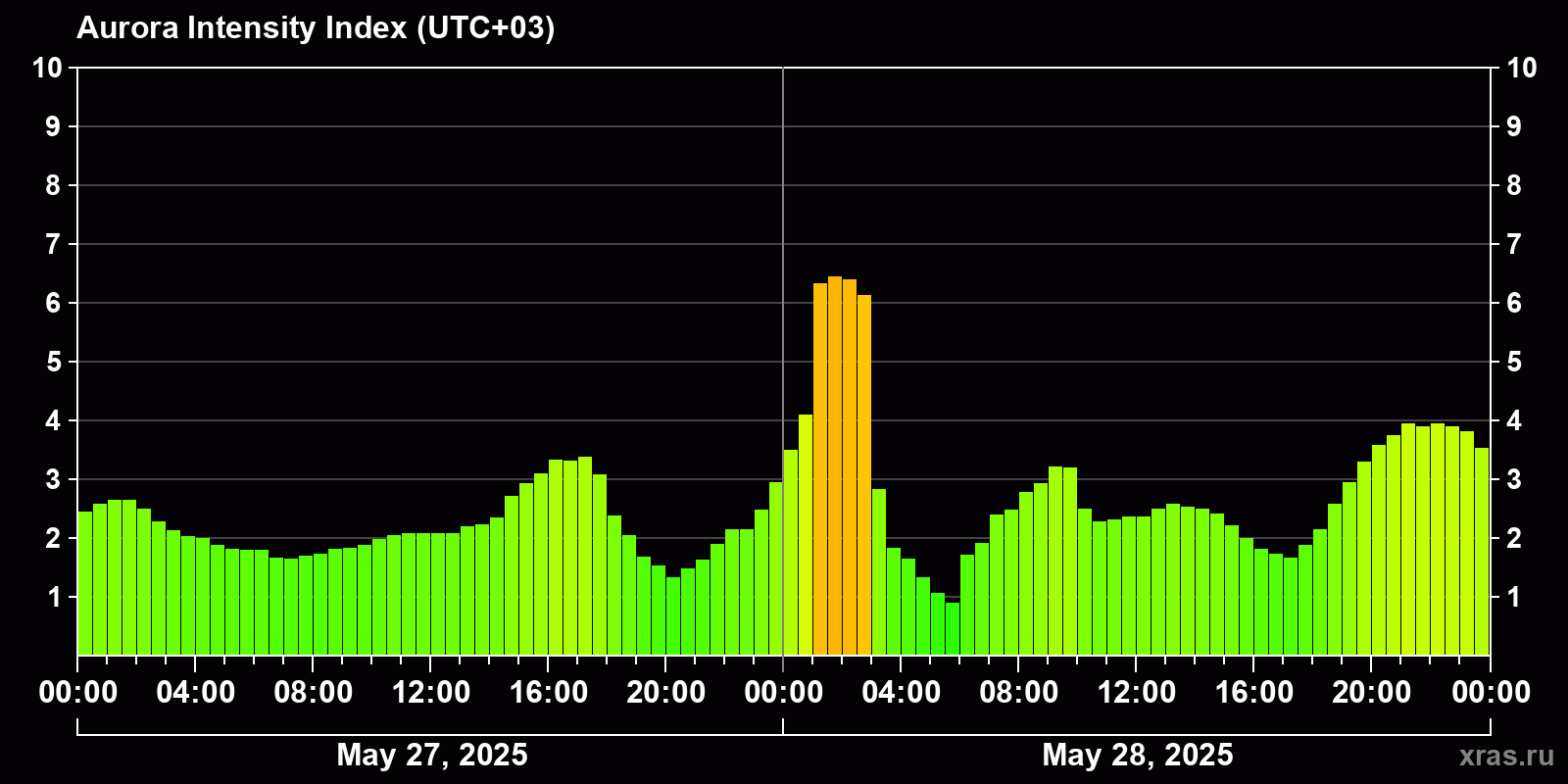 Polar auroras over the past 2 days