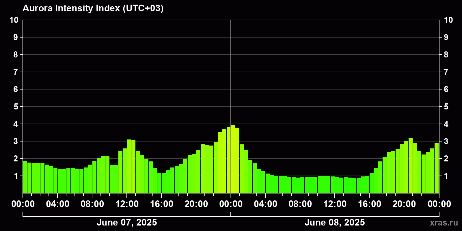 Polar auroras over the past 2 days