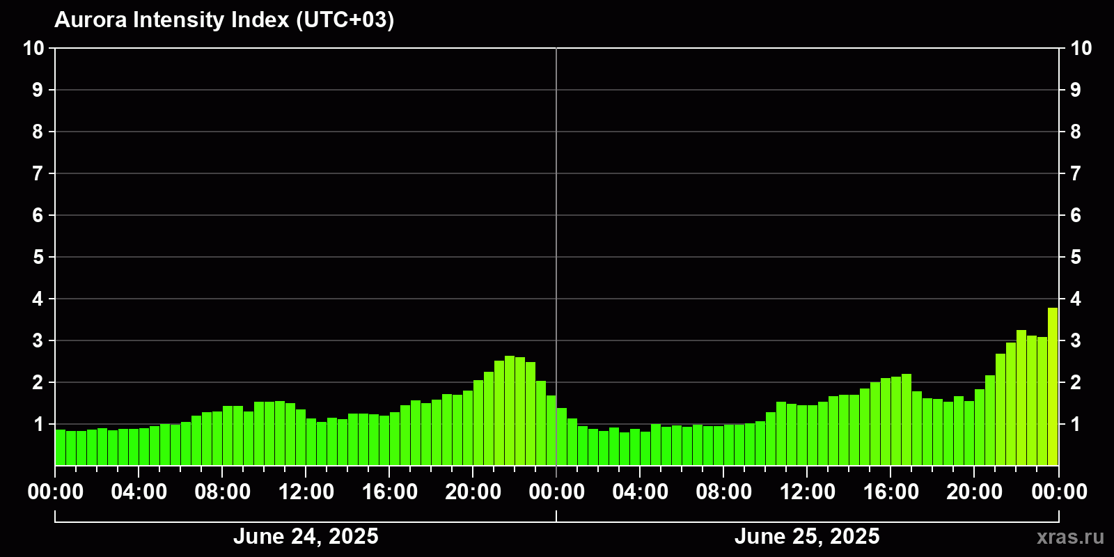 Polar auroras over the past 2 days