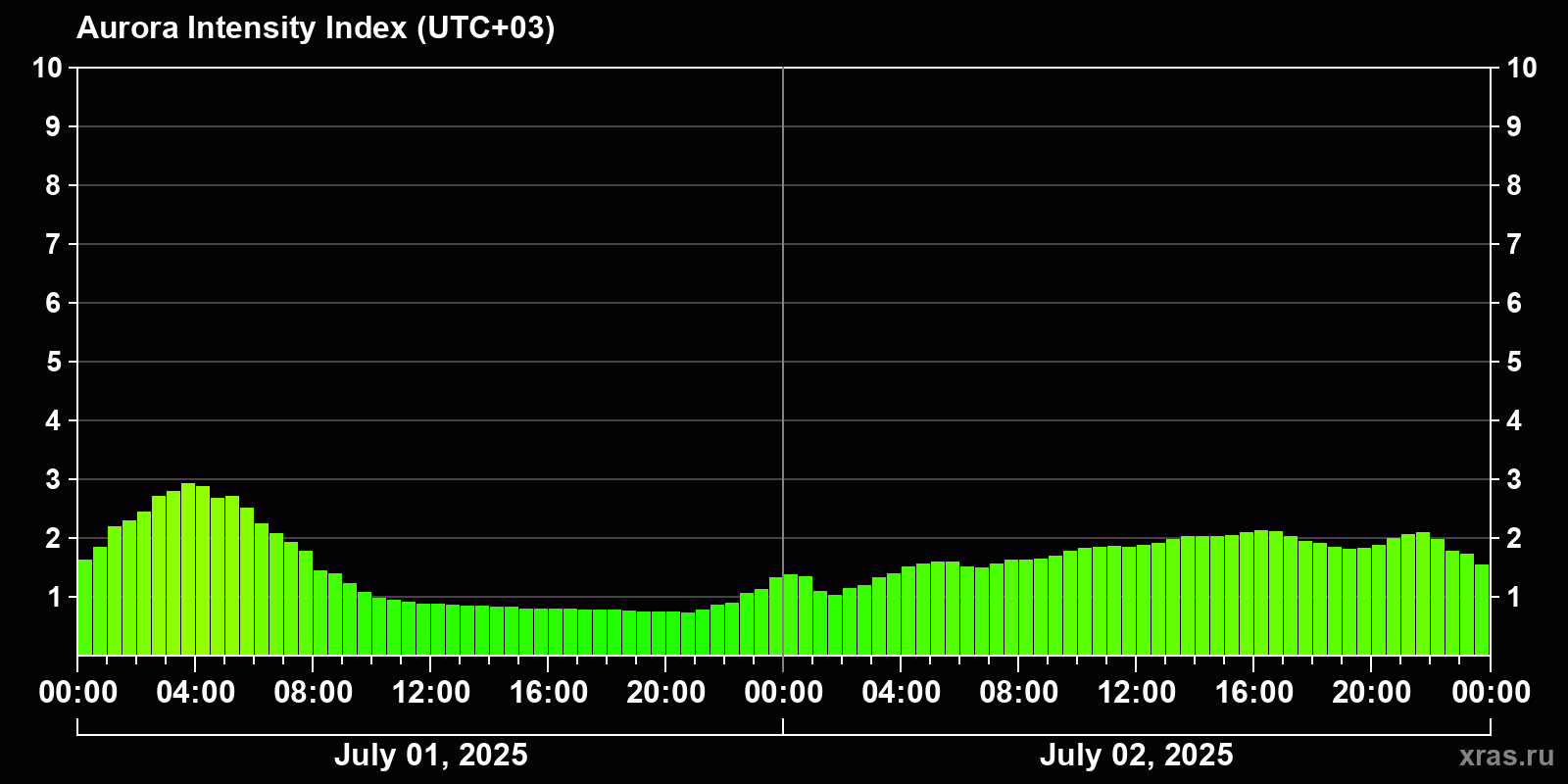 Polar auroras over the past 2 days