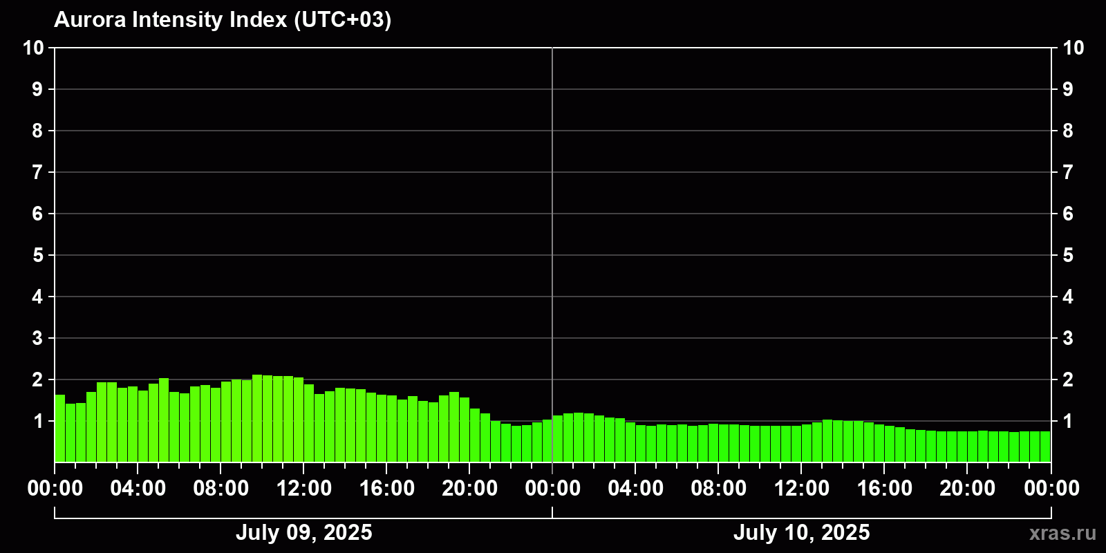 Polar auroras over the past 2 days