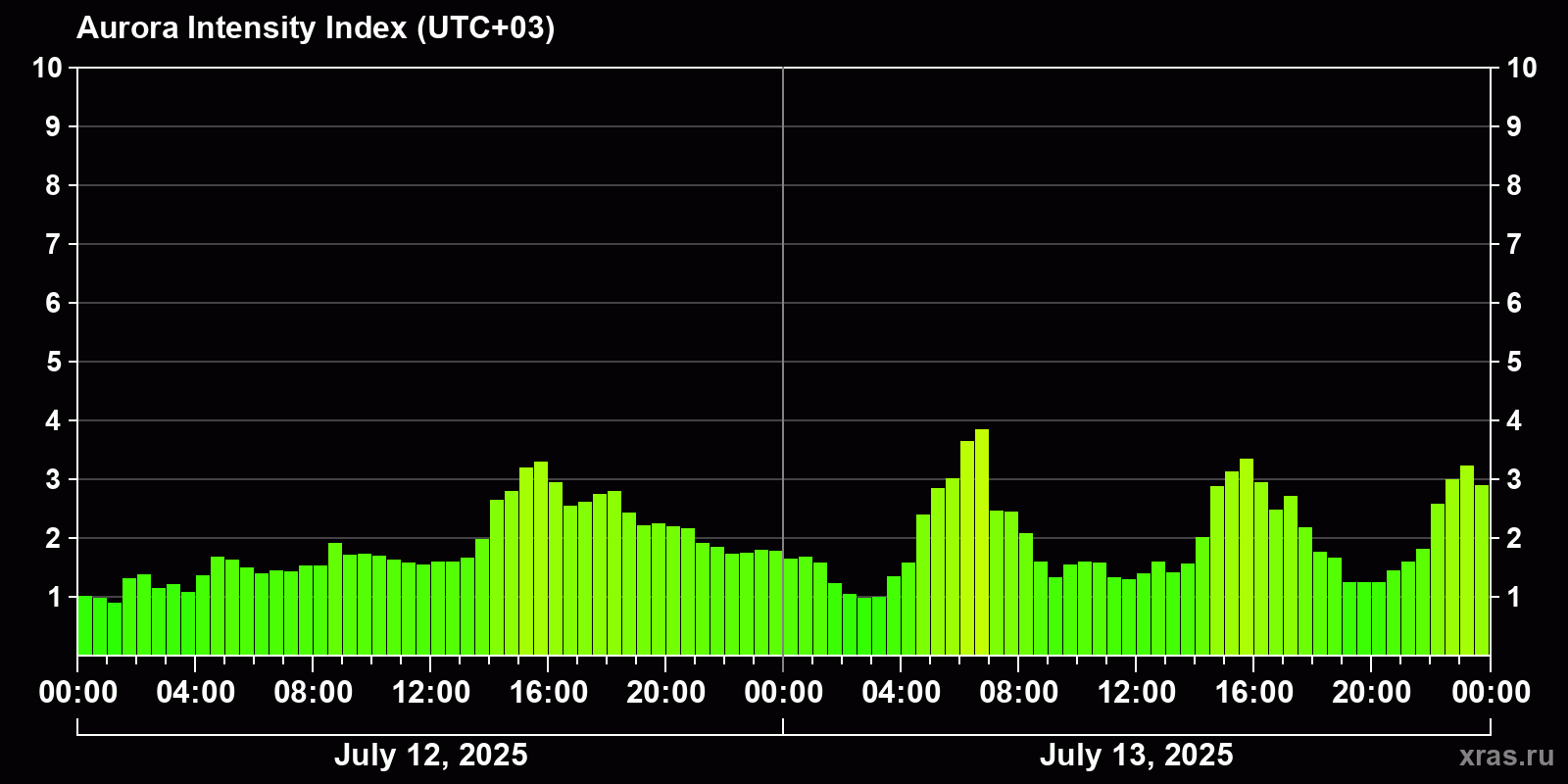 Polar auroras over the past 2 days