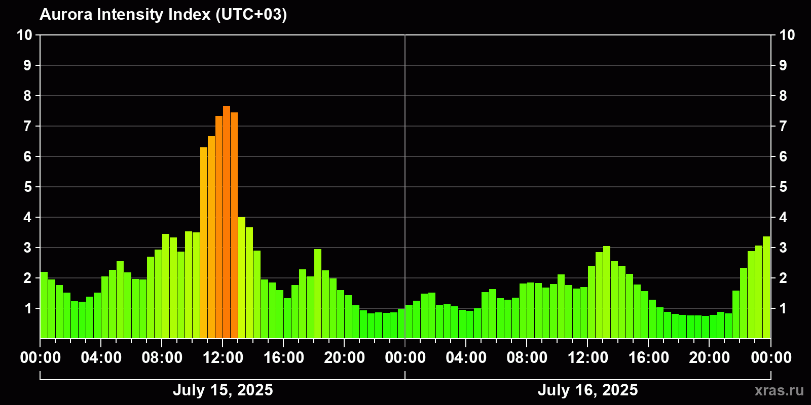 Polar auroras over the past 2 days