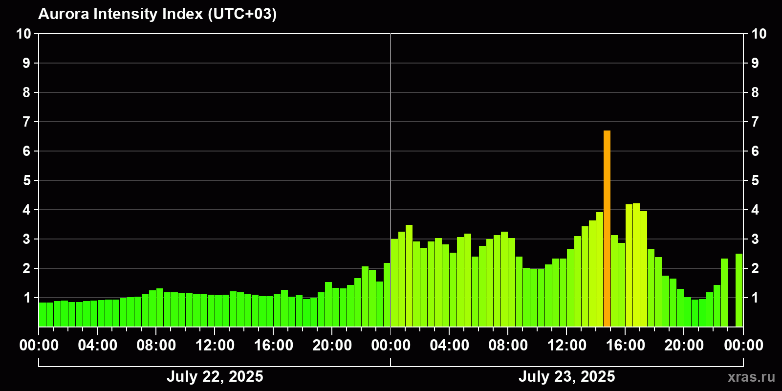 Polar auroras over the past 2 days