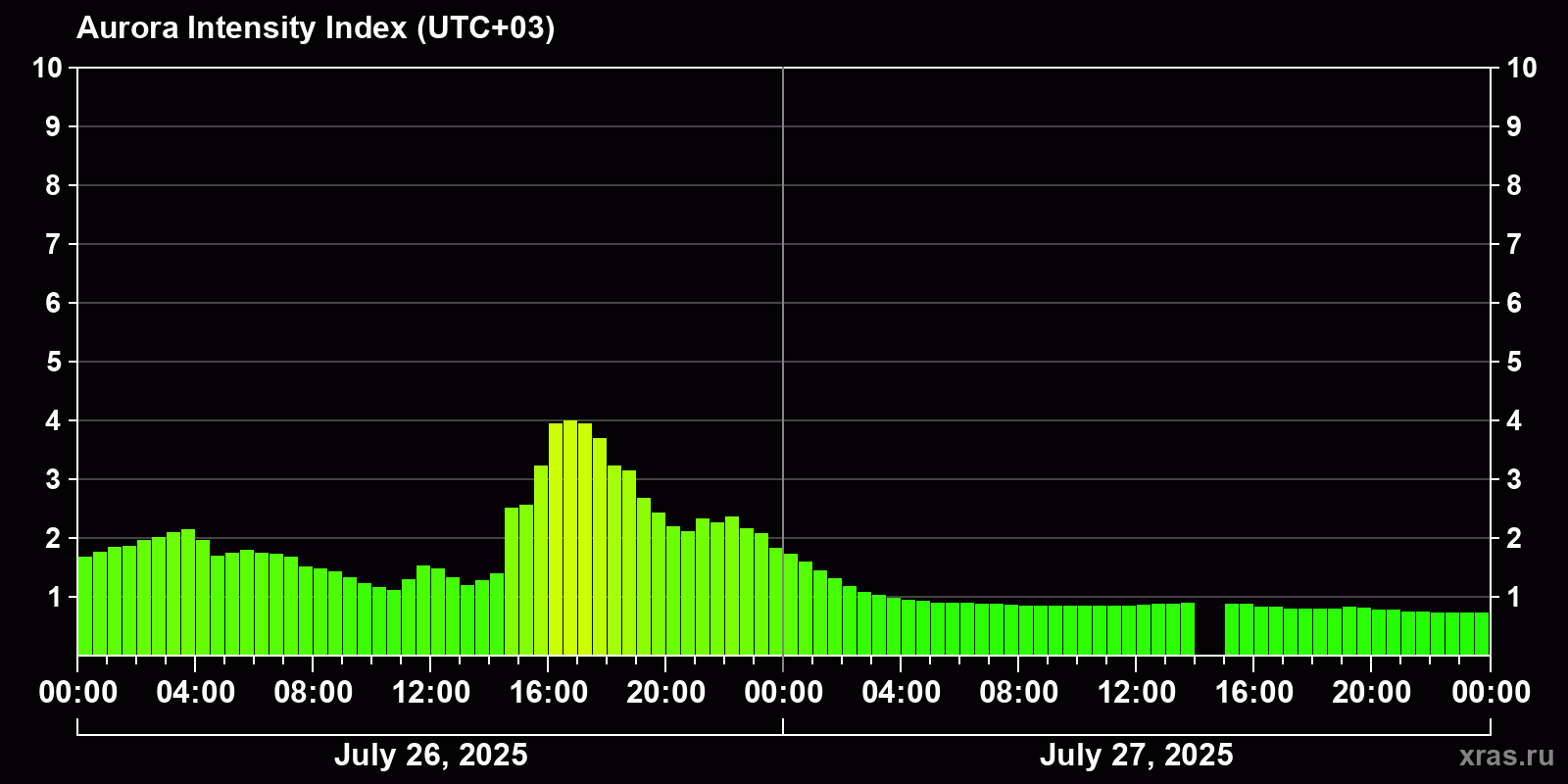 Polar auroras over the past 2 days