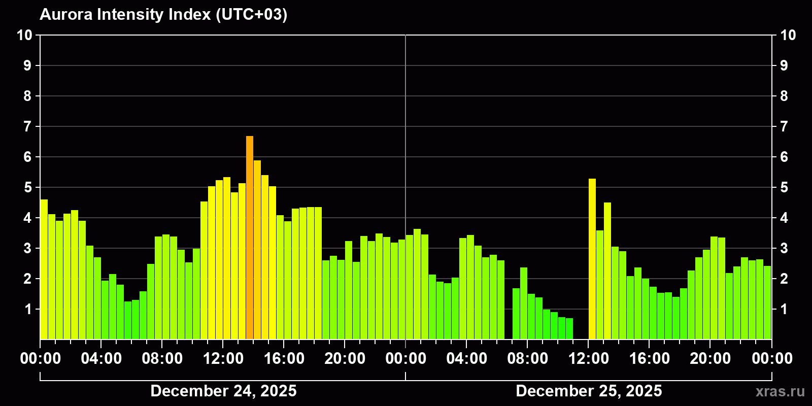 Polar auroras over the past 2 days