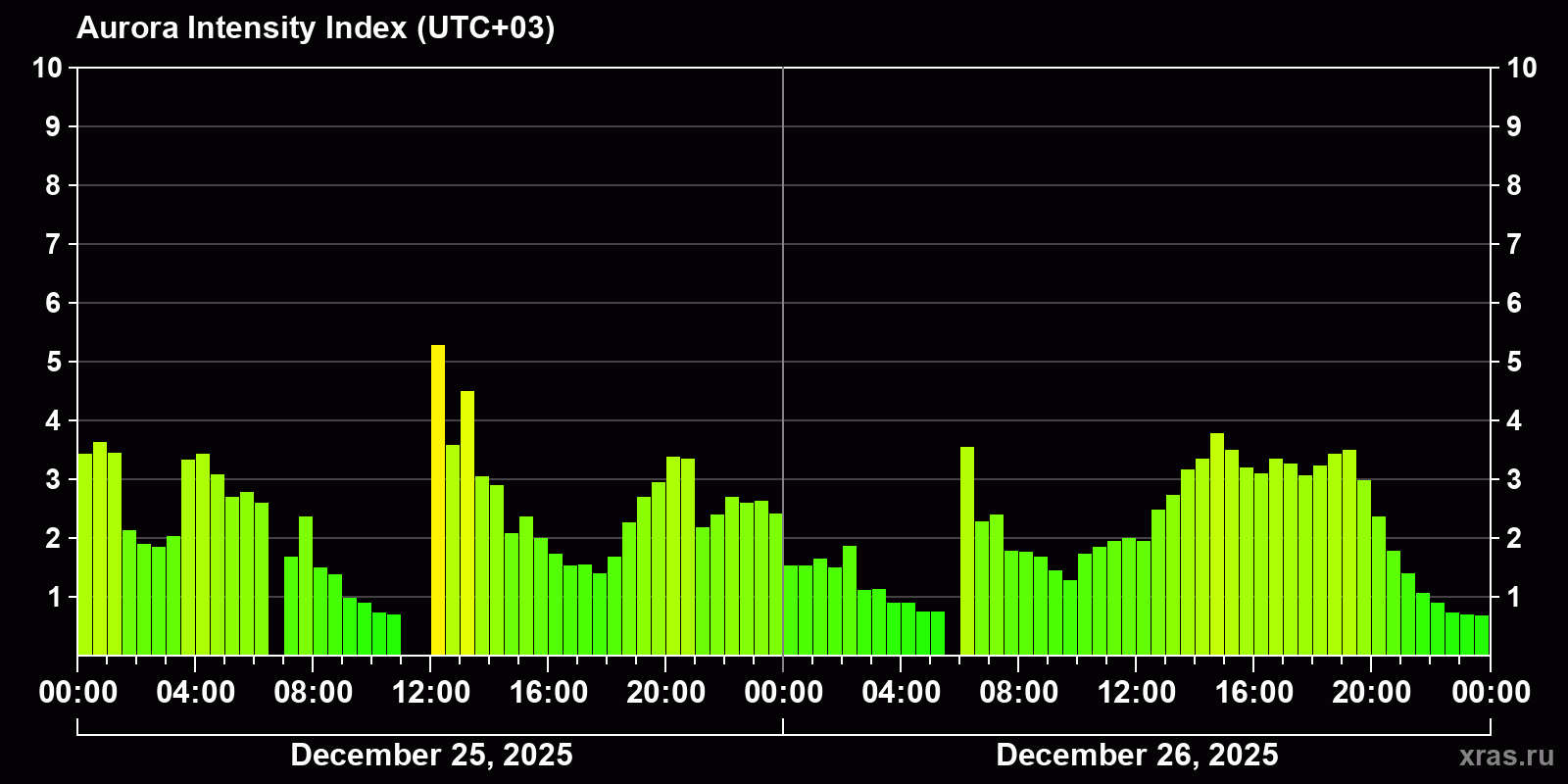 Polar auroras over the past 2 days