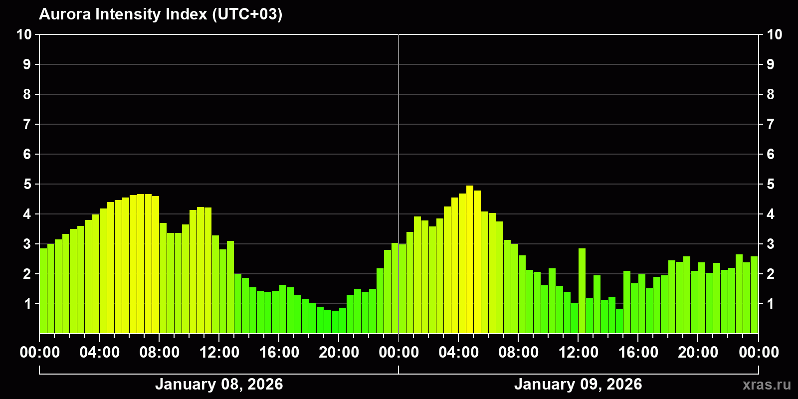 Polar auroras over the past 2 days