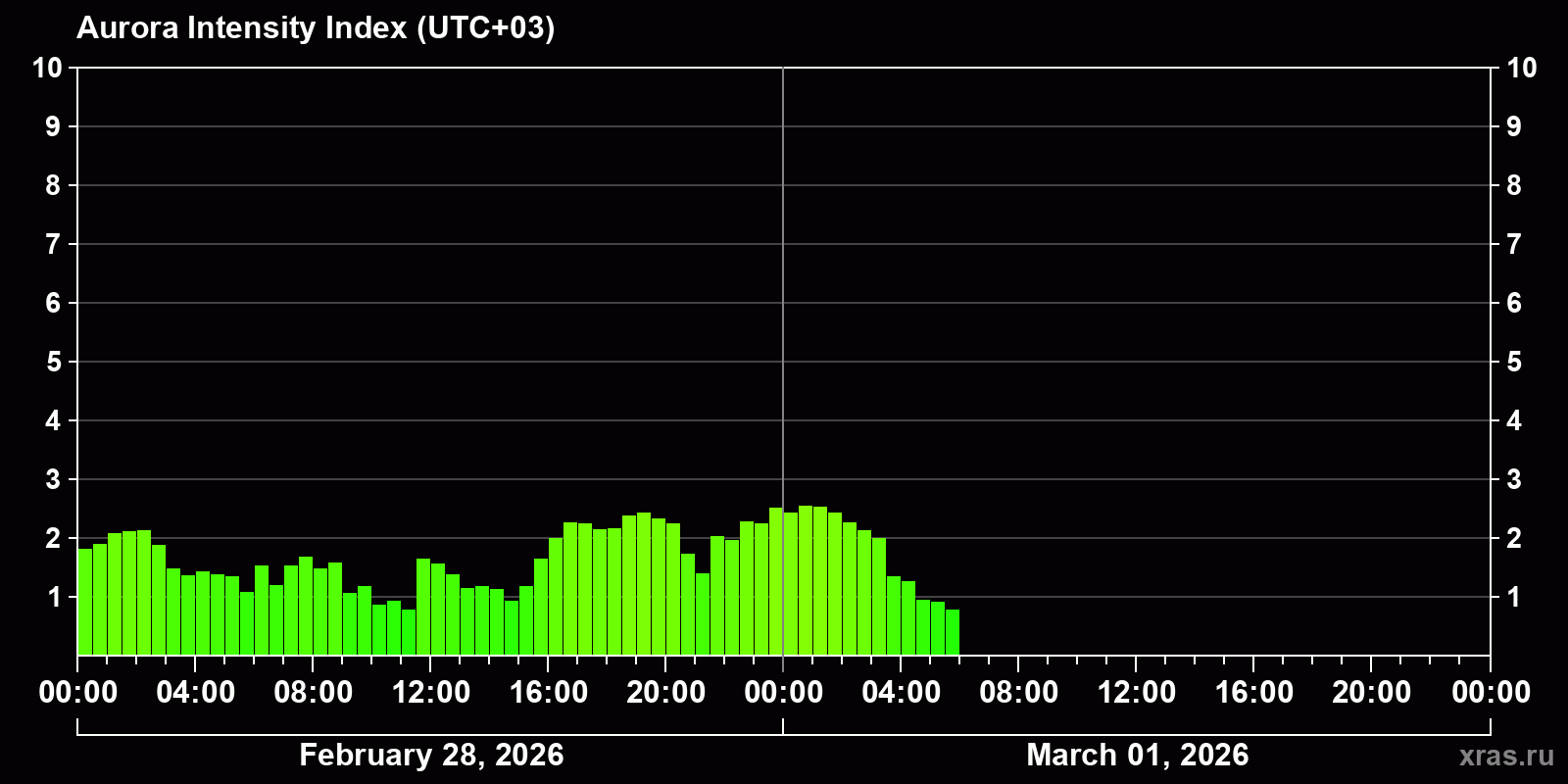 Polar auroras over the past 2 days