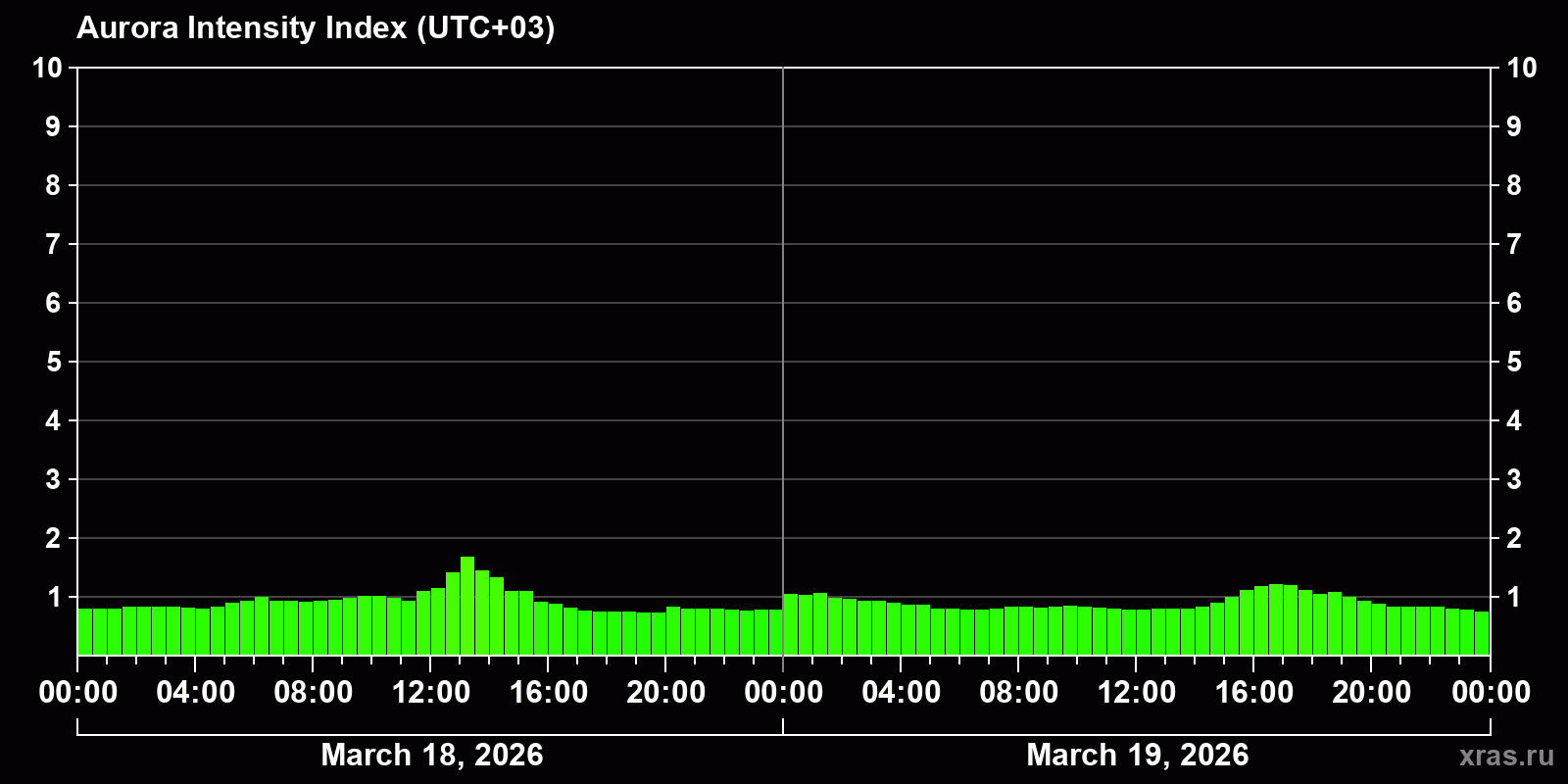 Polar auroras over the past 2 days