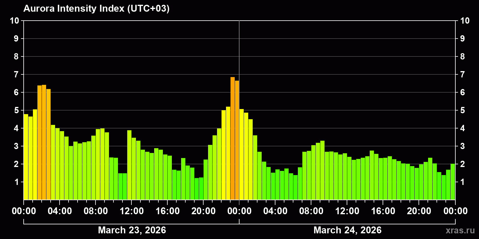 Polar auroras over the past 2 days