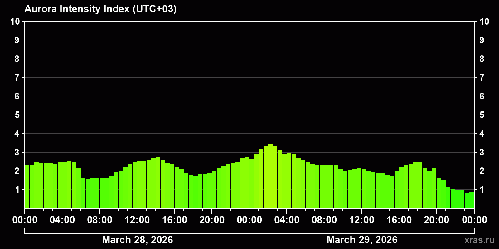 Polar auroras over the past 2 days