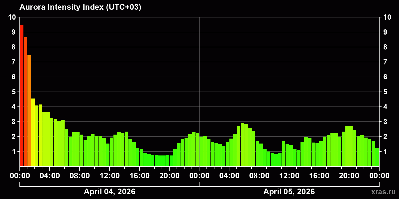 Polar auroras over the past 2 days