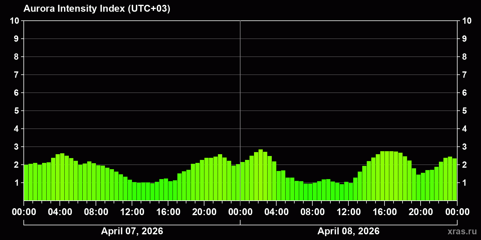 Polar auroras over the past 2 days