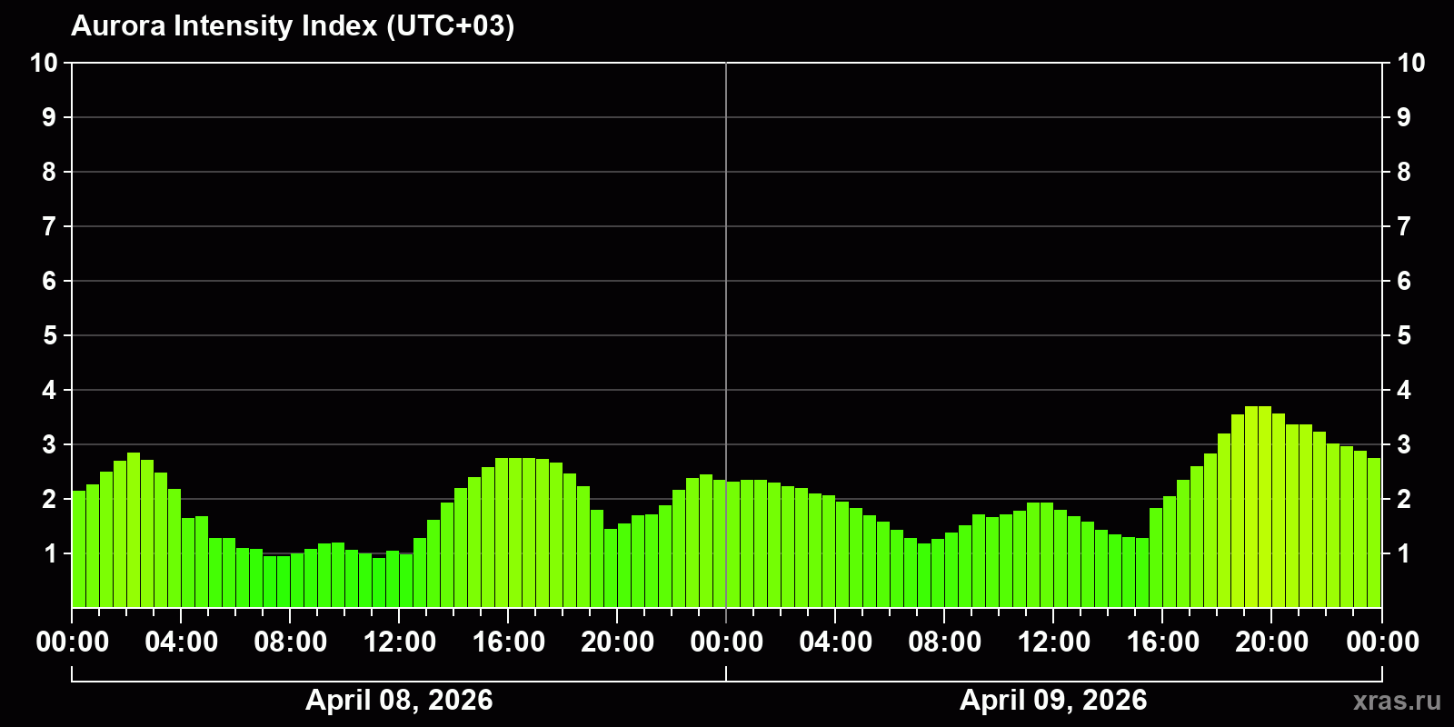 Polar auroras over the past 2 days
