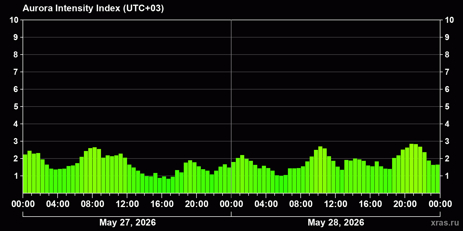 Polar auroras over the past 2 days