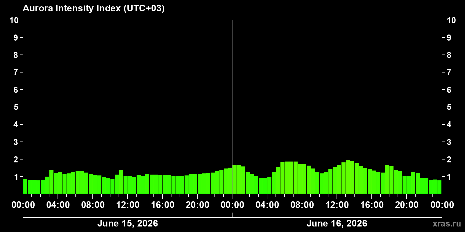 Polar auroras over the past 2 days
