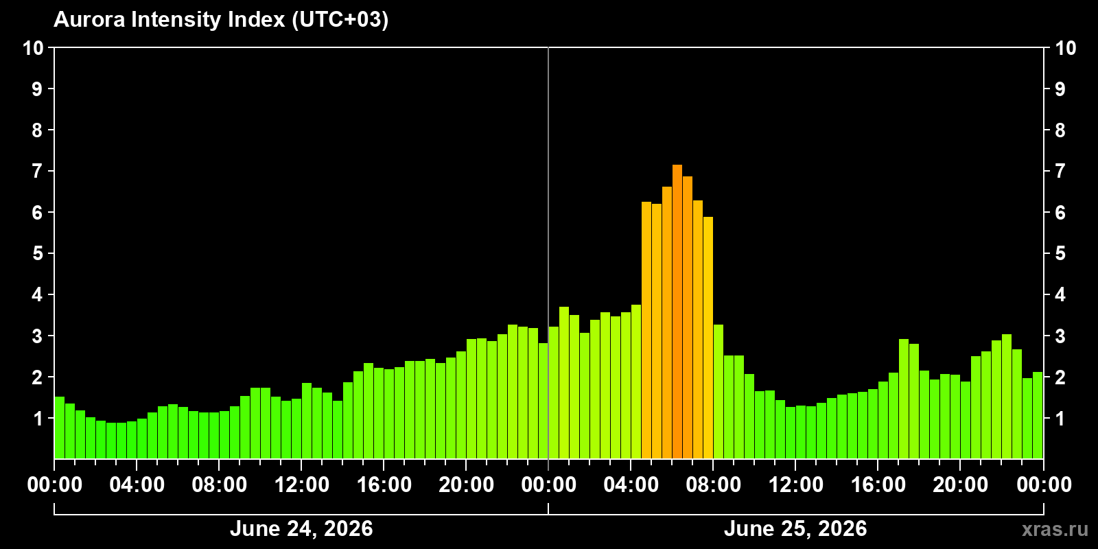 Polar auroras over the past 2 days