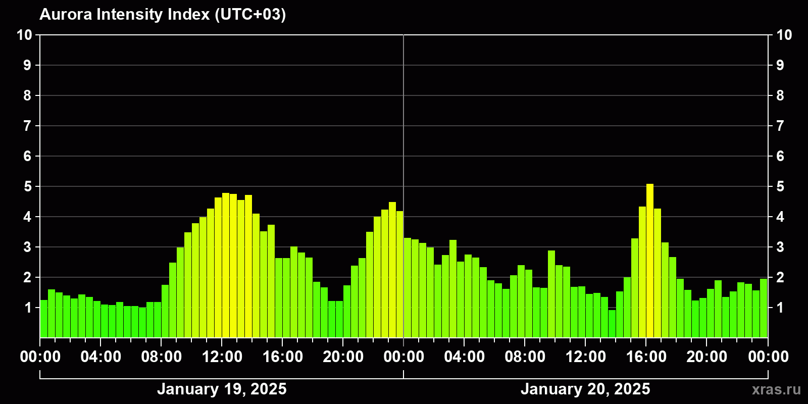 Polar auroras over the past 2 days