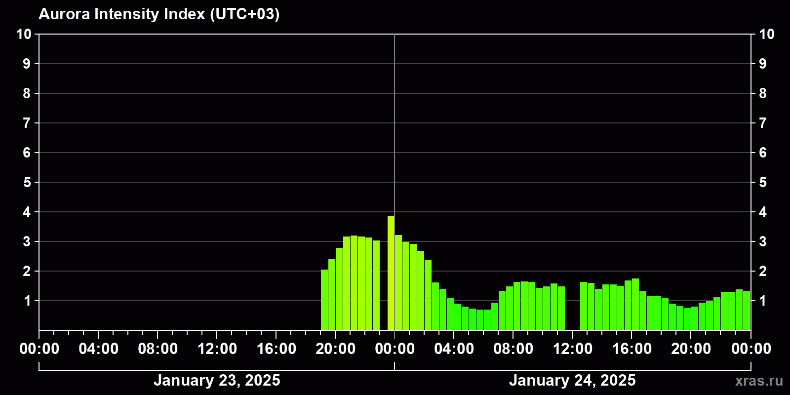 Polar auroras over the past 2 days