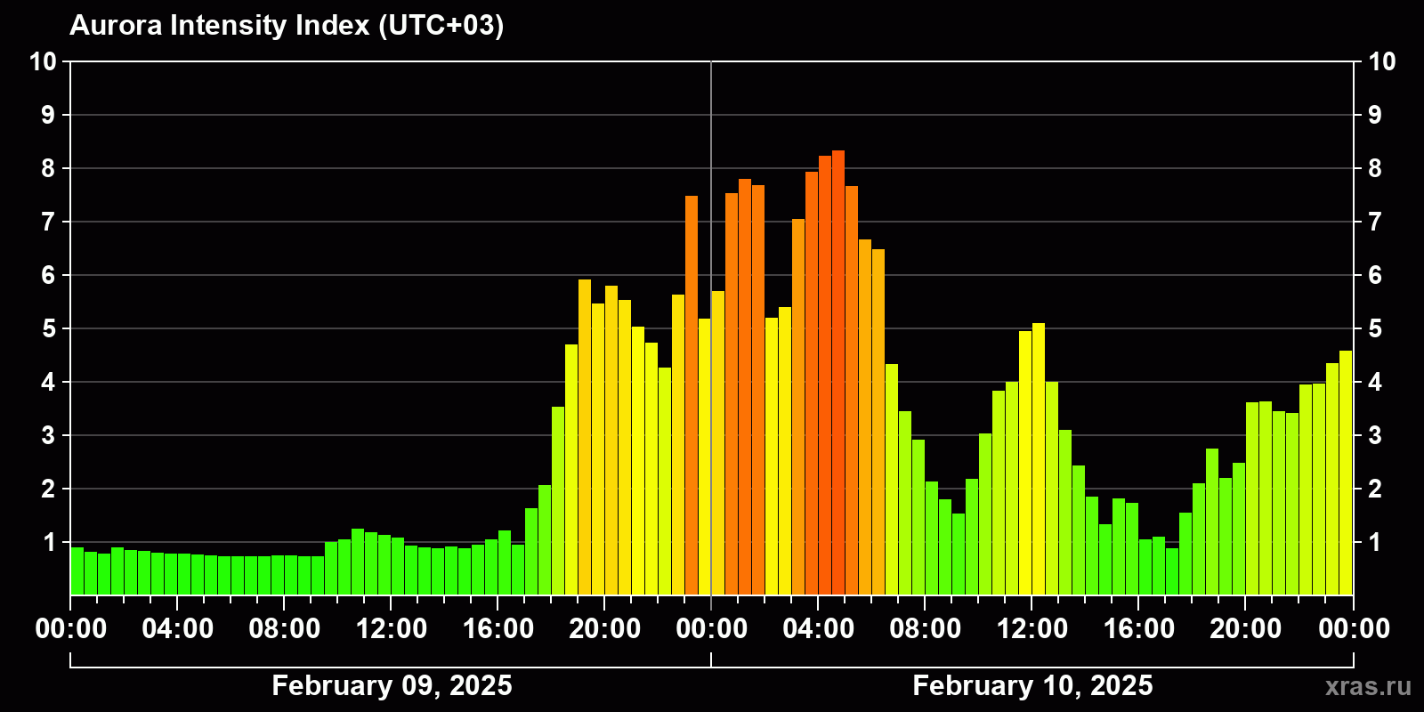 Polar auroras over the past 2 days