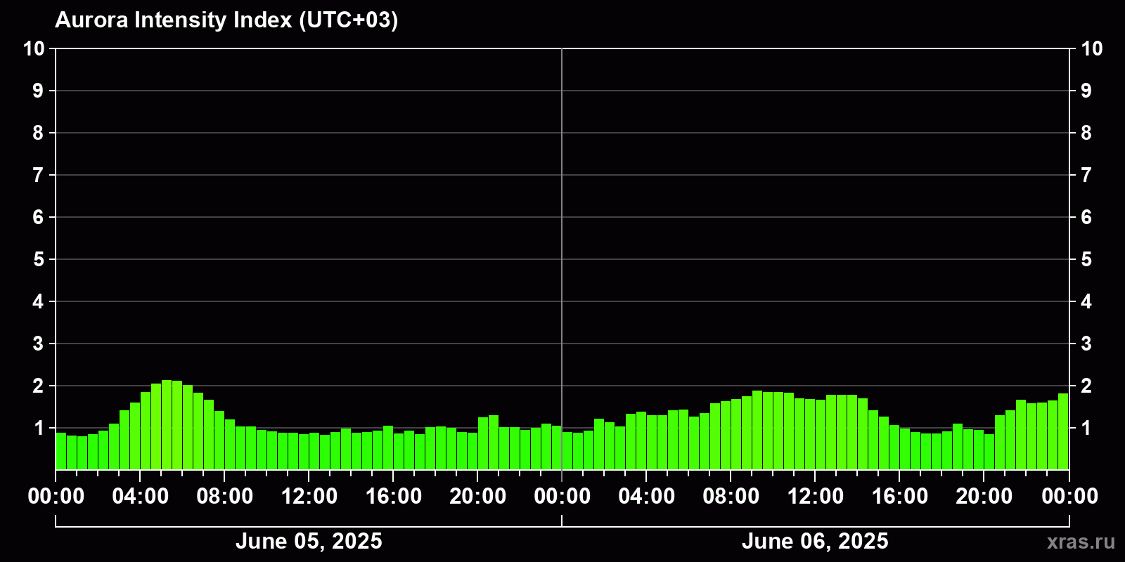 Polar auroras over the past 2 days